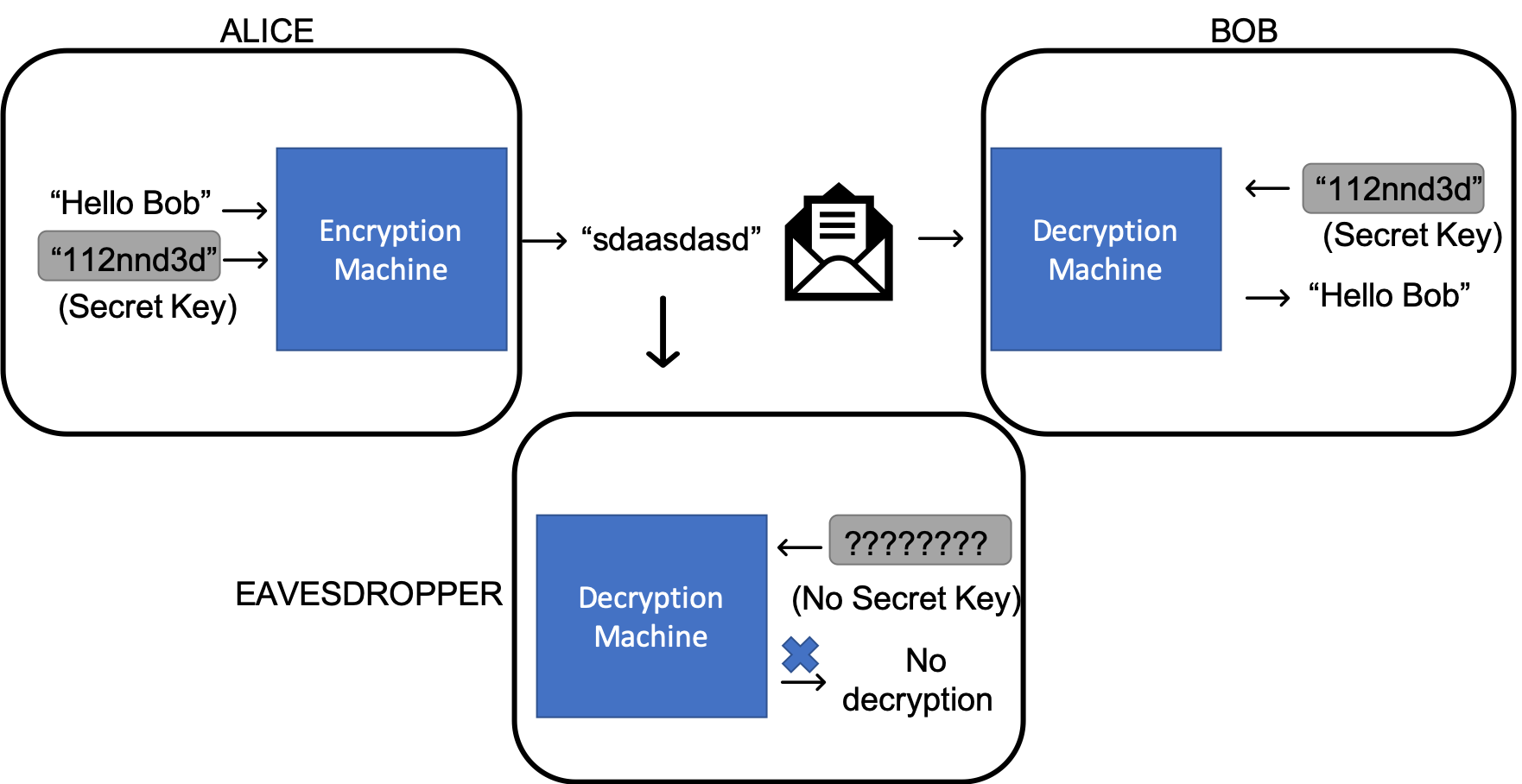 Figure 1: Encryption and Decryption